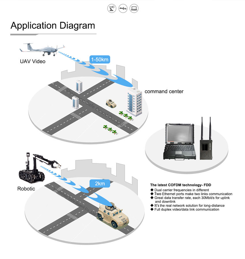 COFDM-FDD 2W UAV/Robot Ethernet Radios SG-FDD2W COFDM-FDD 2W UAV/Robot Ethernet Radios SG-FDD2W