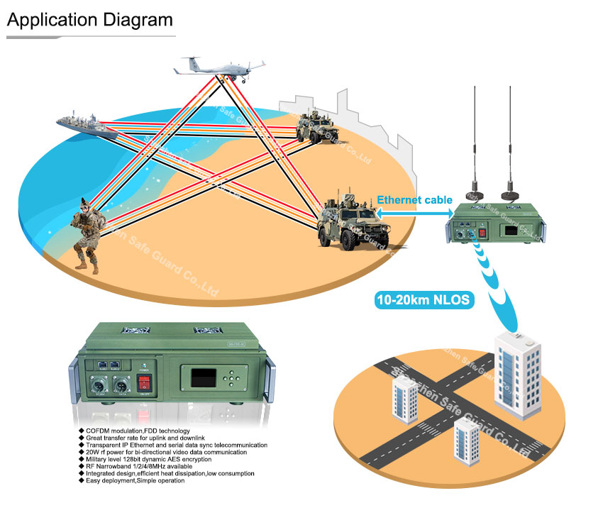 Tactical wireless COFDM digital video data Ethernet transceiver Tactical wireless COFDM digital video data Ethernet transceiver
